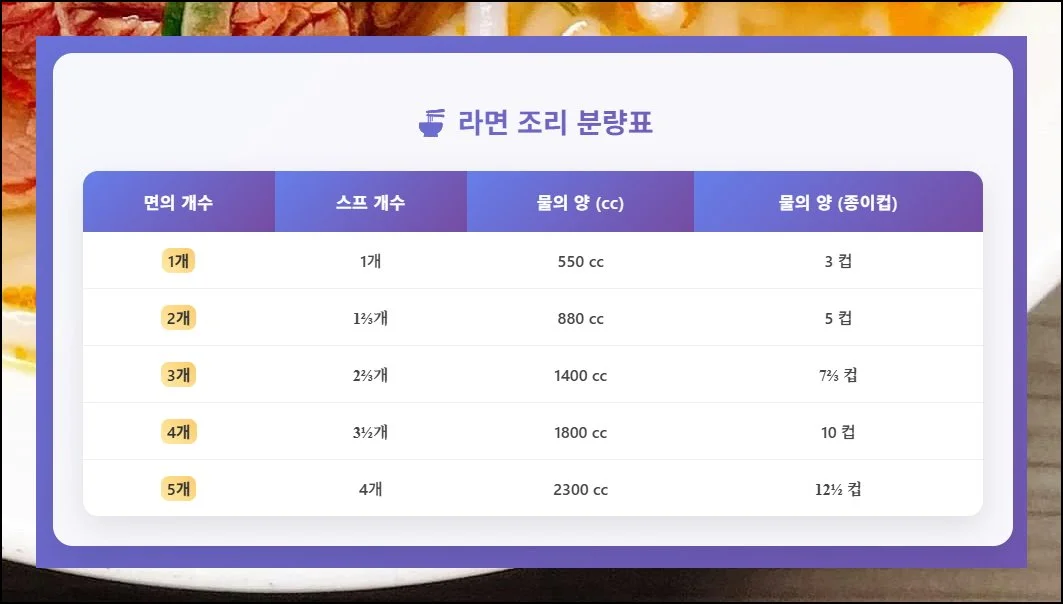 (1) 여러 개 요리할 때 물양