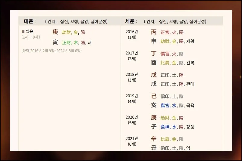 10년 단위로 읽는 큰 흐름 | 달력 방식으로 정리된 만세력 분석을 들여다볼 차례예요.