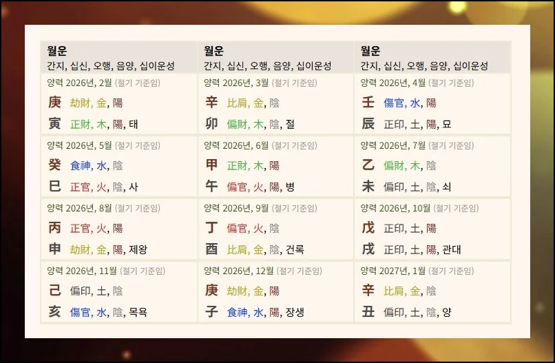 달마다 달라지는 기운 | 2026년 3월부터 한 달 간격으로 바뀌는 추이를 월운 달력 화면에서 무료로 살펴볼 수 있어요.