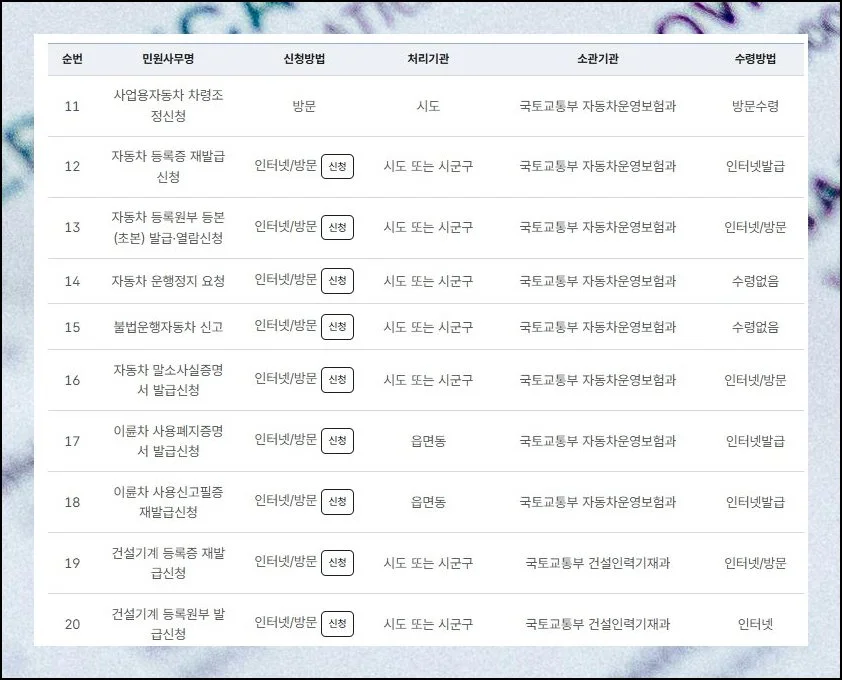 클릭 몇 번으로 끝내기 | 민원 목록에서 웹 기반 처리 기능을 바로 이용 가능합니다.